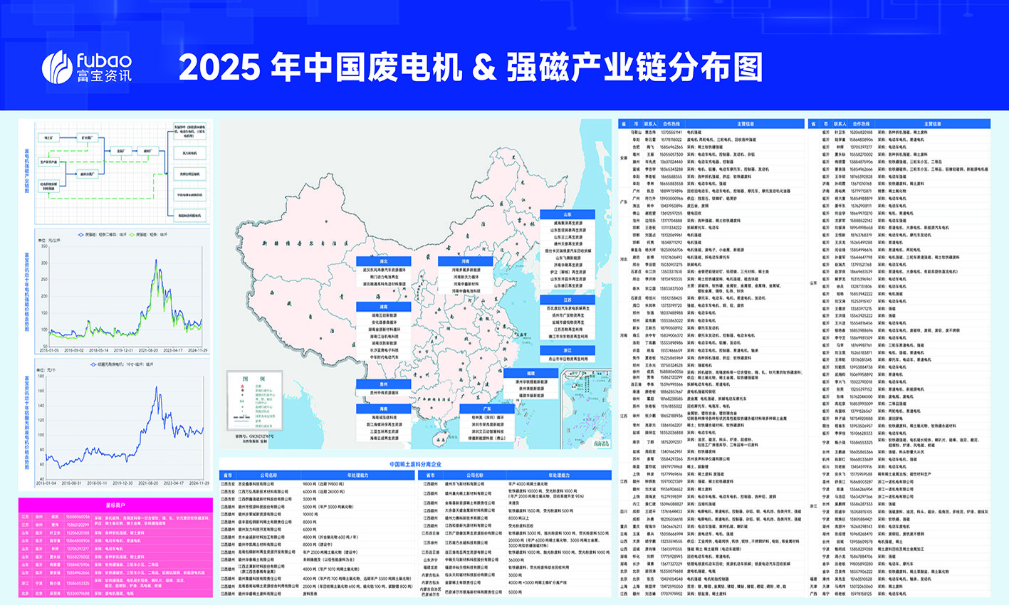 中国废电机&强磁产业链分布图