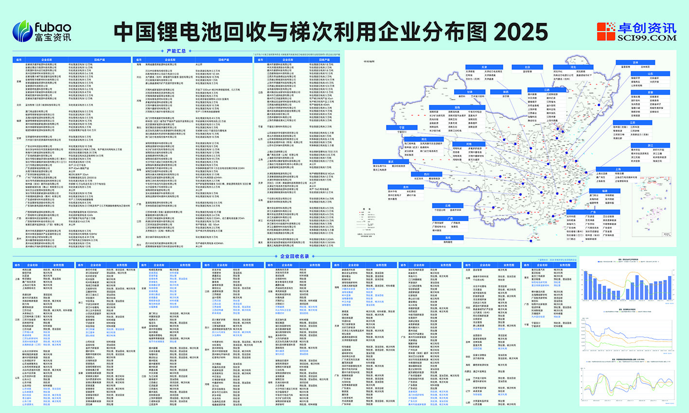 中国锂电池回收与梯次利用企业分布图