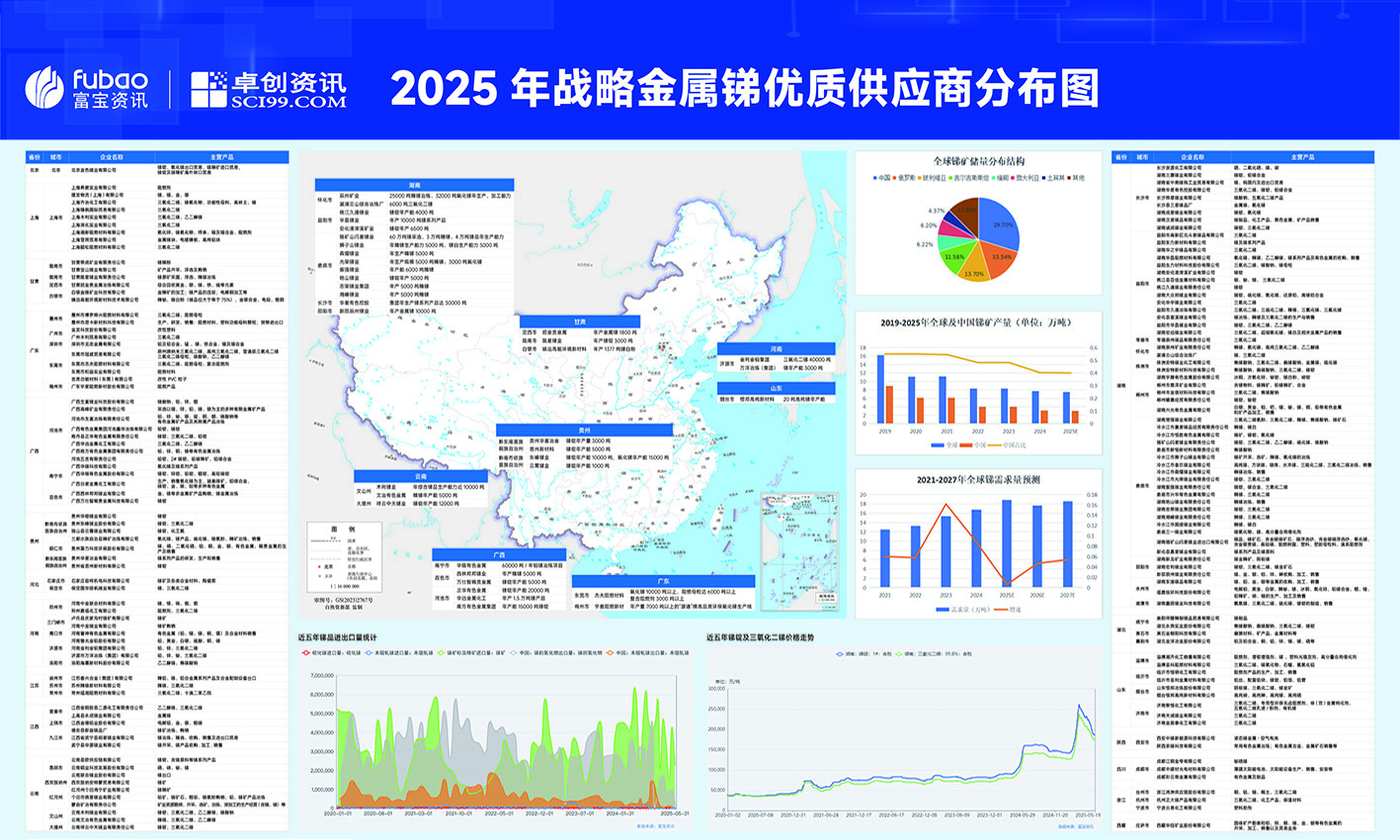 战略金属锑优质供应商分布图